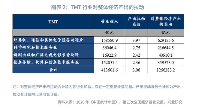 鲁政委:未来已来——TMT产出已超越房地产(图3) 鲁政委:未来已来——TMT产出已超越房地产(图3)