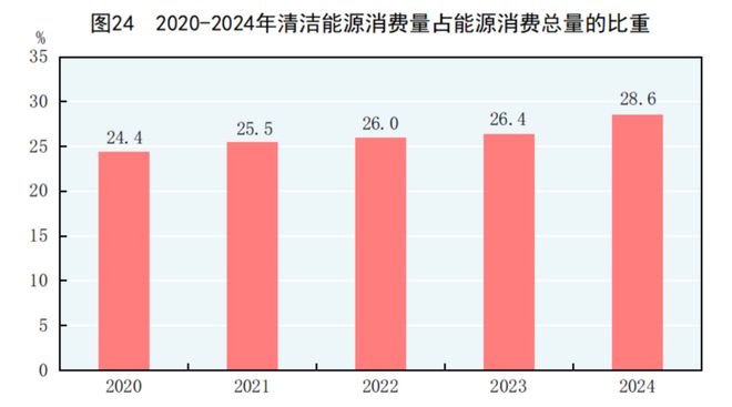 2024年能源生产、消费情况怎样?国家统计局发布(图2) 2024年能源生产、消费情况怎样?国家统计局发布(图2)