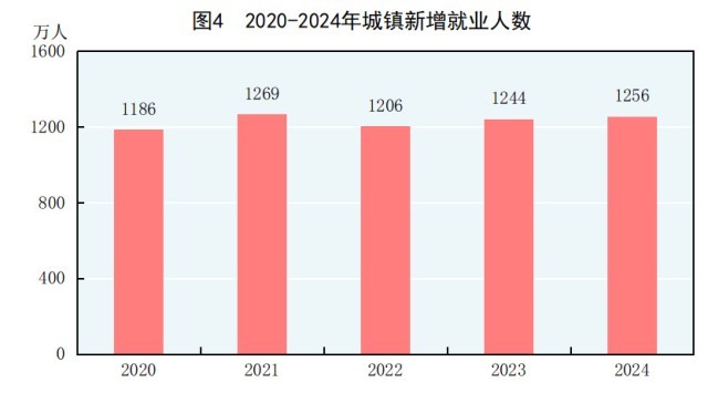 受权发布|中华人民共和国2024年国民经济和社会发展统计公报(图2) 受权发布|中华人民共和国2024年国民经济和社会发展统计公报(图2)