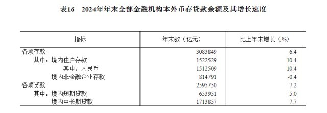受权发布|中华人民共和国2024年国民经济和社会发展统计公报(图22) 受权发布|中华人民共和国2024年国民经济和社会发展统计公报(图22)