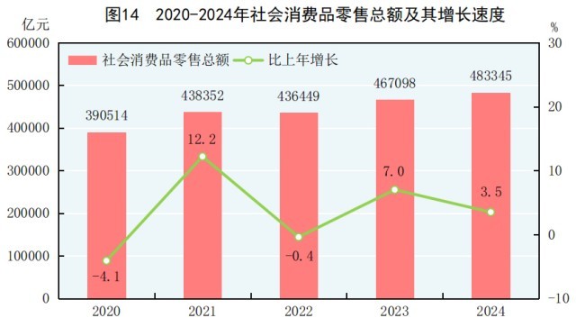 受权发布|中华人民共和国2024年国民经济和社会发展统计公报(图17) 受权发布|中华人民共和国2024年国民经济和社会发展统计公报(图17)