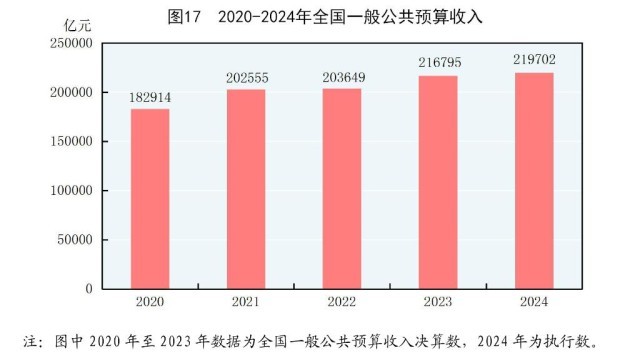 受权发布|中华人民共和国2024年国民经济和社会发展统计公报(图21) 受权发布|中华人民共和国2024年国民经济和社会发展统计公报(图21)