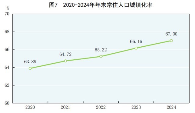 受权发布|中华人民共和国2024年国民经济和社会发展统计公报(图6) 受权发布|中华人民共和国2024年国民经济和社会发展统计公报(图6)