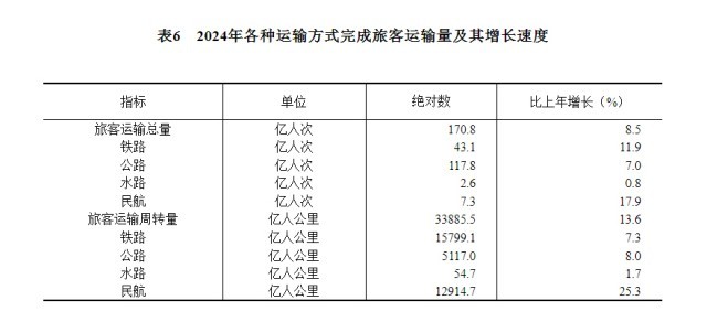 受权发布|中华人民共和国2024年国民经济和社会发展统计公报(图7) 受权发布|中华人民共和国2024年国民经济和社会发展统计公报(图7)