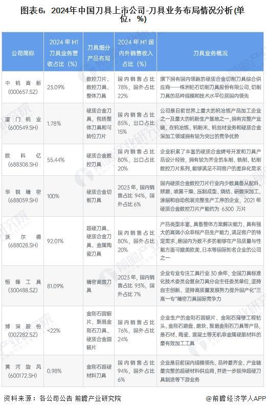 【行业深度】洞察2025：中国刀具行业竞争格局及企业布局（附市场份额、市场集中度等）(图6)