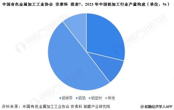 预见2025:《2025年中国铝加工行业全景图谱》(附市场现状、竞争格局和发展趋势等)(图7) 预见2025:《2025年中国铝加工行业全景图谱》(附市场现状、竞争格局和发展趋势等)(图7)