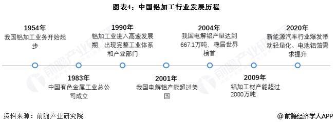 预见2025:《2025年中国铝加工行业全景图谱》(附市场现状、竞争格局和发展趋势等)(图4) 预见2025:《2025年中国铝加工行业全景图谱》(附市场现状、竞争格局和发展趋势等)(图4)
