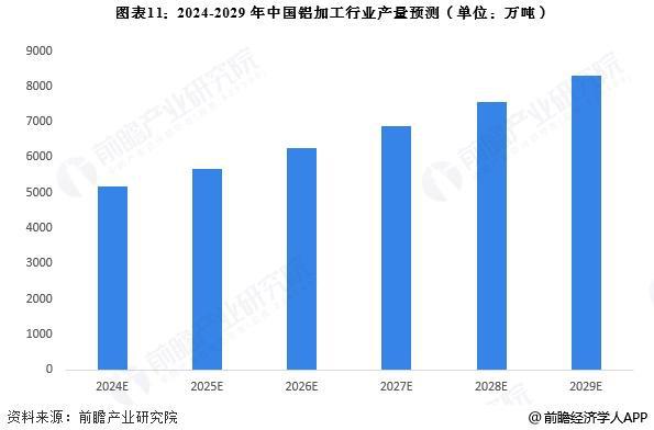 预见2025:《2025年中国铝加工行业全景图谱》(附市场现状、竞争格局和发展趋势等)(图11) 预见2025:《2025年中国铝加工行业全景图谱》(附市场现状、竞争格局和发展趋势等)(图11)