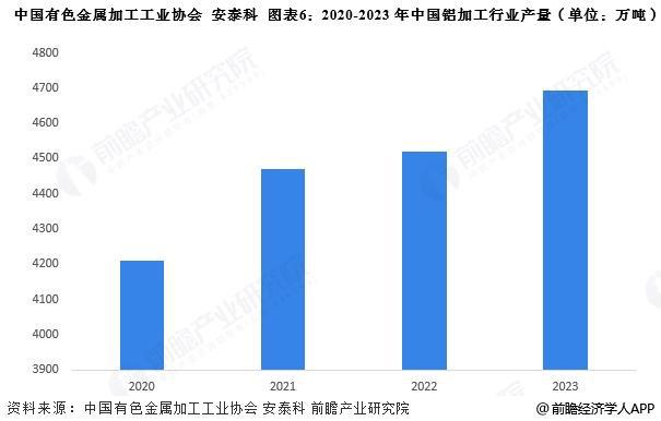预见2025:《2025年中国铝加工行业全景图谱》(附市场现状、竞争格局和发展趋势等)(图6) 预见2025:《2025年中国铝加工行业全景图谱》(附市场现状、竞争格局和发展趋势等)(图6)