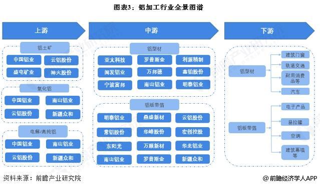 预见2025:《2025年中国铝加工行业全景图谱》(附市场现状、竞争格局和发展趋势等)(图3) 预见2025:《2025年中国铝加工行业全景图谱》(附市场现状、竞争格局和发展趋势等)(图3)