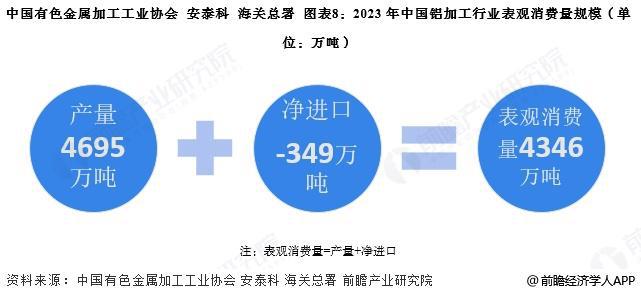 预见2025:《2025年中国铝加工行业全景图谱》(附市场现状、竞争格局和发展趋势等)(图8) 预见2025:《2025年中国铝加工行业全景图谱》(附市场现状、竞争格局和发展趋势等)(图8)