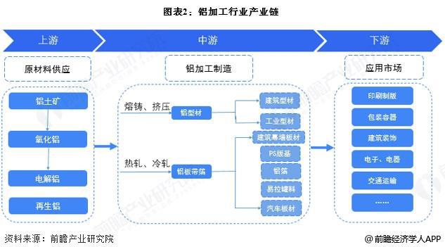 预见2025:《2025年中国铝加工行业全景图谱》(附市场现状、竞争格局和发展趋势等)(图2) 预见2025:《2025年中国铝加工行业全景图谱》(附市场现状、竞争格局和发展趋势等)(图2)