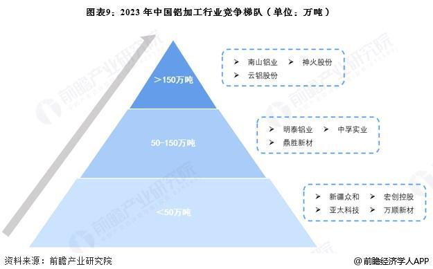 预见2025:《2025年中国铝加工行业全景图谱》(附市场现状、竞争格局和发展趋势等)(图9) 预见2025:《2025年中国铝加工行业全景图谱》(附市场现状、竞争格局和发展趋势等)(图9)