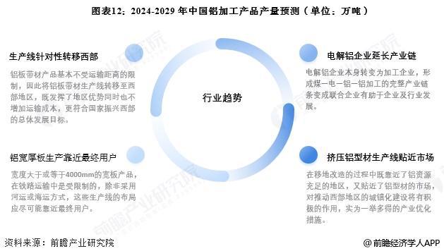 预见2025:《2025年中国铝加工行业全景图谱》(附市场现状、竞争格局和发展趋势等)(图12) 预见2025:《2025年中国铝加工行业全景图谱》(附市场现状、竞争格局和发展趋势等)(图12)