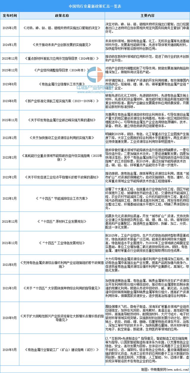 2025年中国钨行业市场前景预测研究(图2) 2025年中国钨行业市场前景预测研究(图2)
