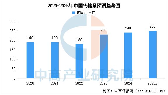 2025年中国钨行业市场前景预测研究(图3) 2025年中国钨行业市场前景预测研究(图3)