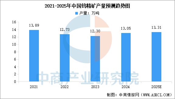 2025年中国钨行业市场前景预测研究(图5) 2025年中国钨行业市场前景预测研究(图5)