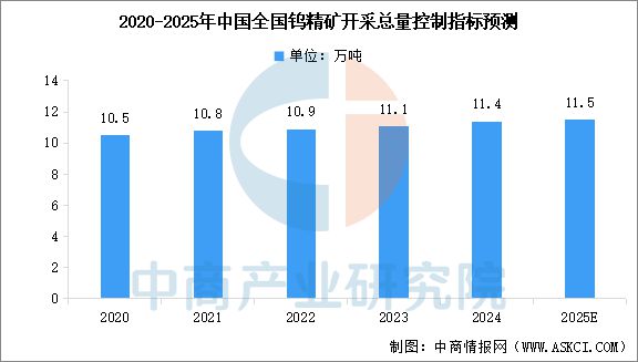 2025年中国钨行业市场前景预测研究(图4) 2025年中国钨行业市场前景预测研究(图4)