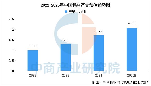 2025年中国钨行业市场前景预测研究(图7) 2025年中国钨行业市场前景预测研究(图7)