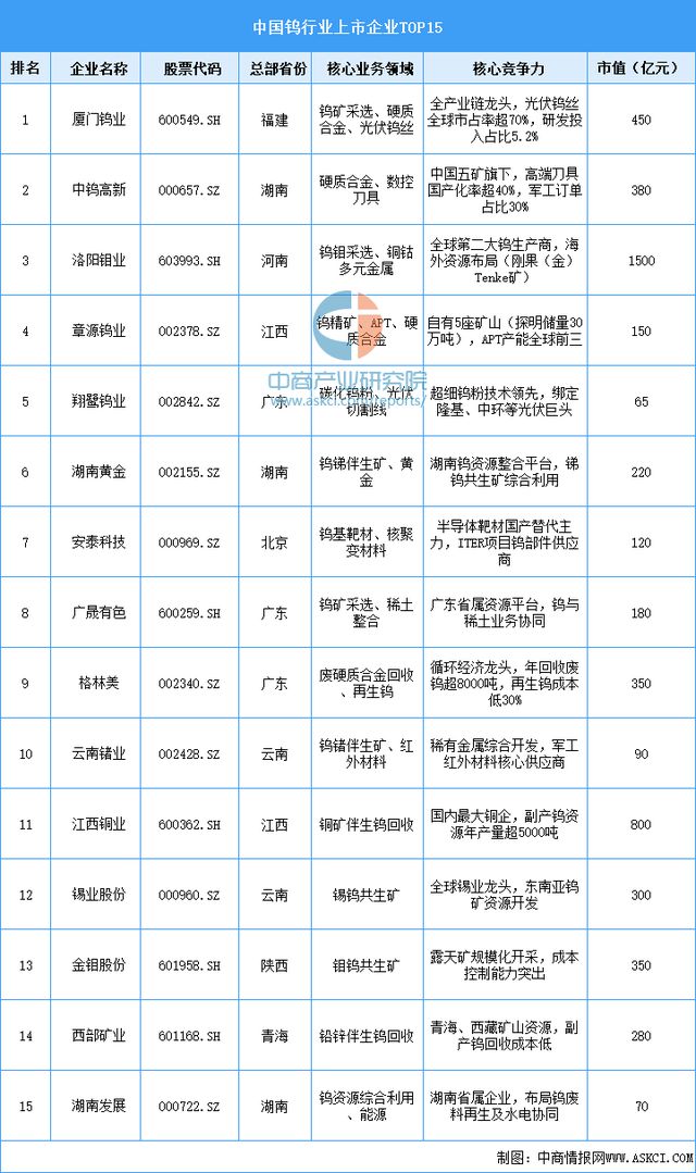 2025年中国钨行业市场前景预测研究(图9) 2025年中国钨行业市场前景预测研究(图9)