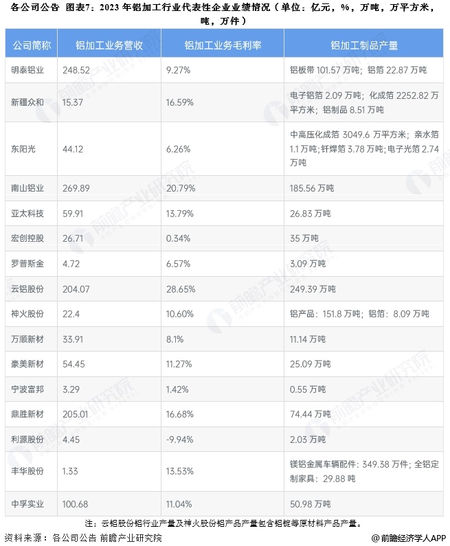 【行业深度】洞察2025:中国铝加工行业竞争格局及市场份额(附市场集中度、企业竞争力评价等)(图7) 【行业深度】洞察2025:中国铝加工行业竞争格局及市场份额(附市场集中度、企业竞争力评价等)(图7)